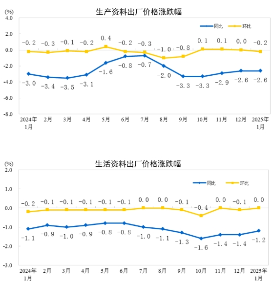 国家统计局：1月份工业生产者出厂价格同比下降2.3%