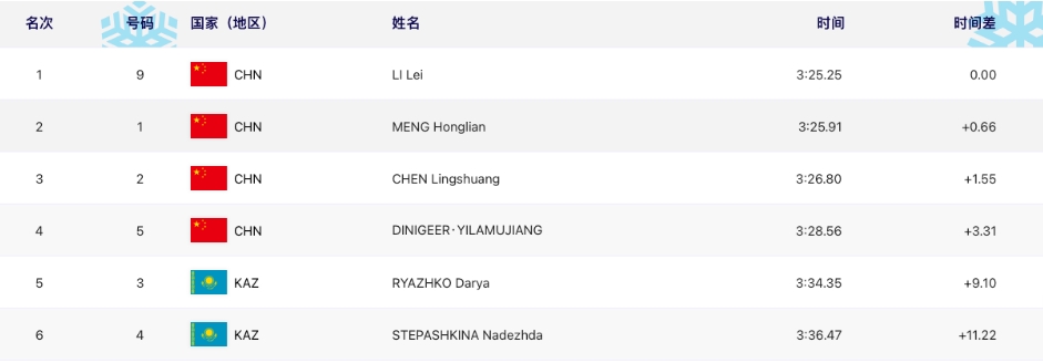 第6金！李磊斩获越野滑雪女子个人短距离（传统技术）金牌