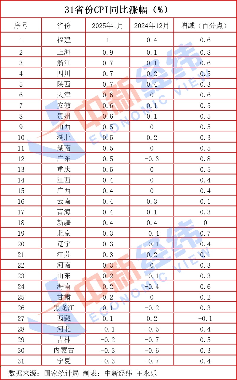 31省份1月CPI出炉：27地上涨，宁夏“11连降”