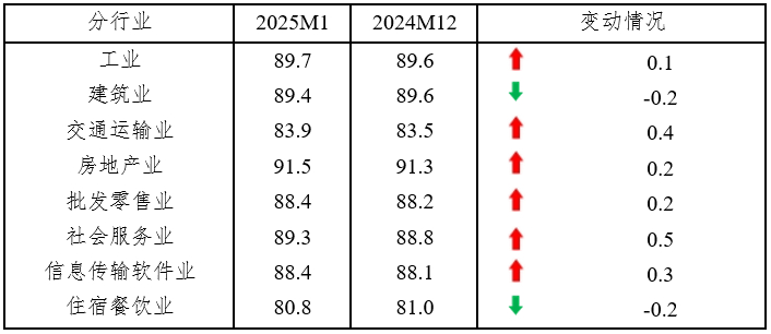 2025年1月中国中小企业发展指数小幅上升