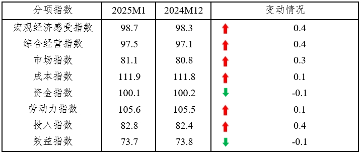 2025年1月中国中小企业发展指数小幅上升