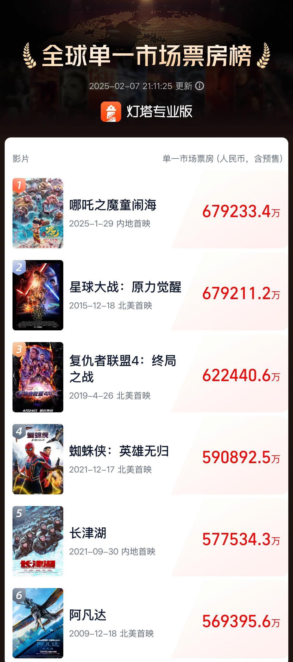 再创新高！《哪吒2》票房突破95亿元