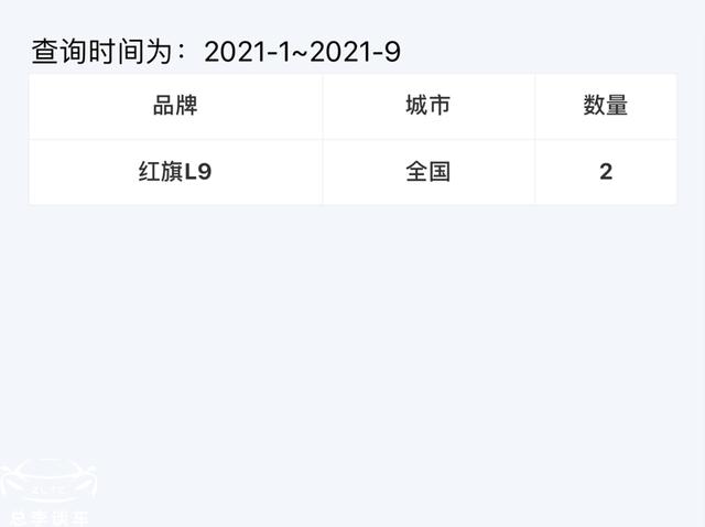 2021年红旗L系卖3辆，包括两辆红旗L9，网友：王健林买的？