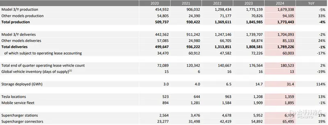 全年交付汽车178.92万辆！特斯拉2024年财报发布，Model Y太畅销…