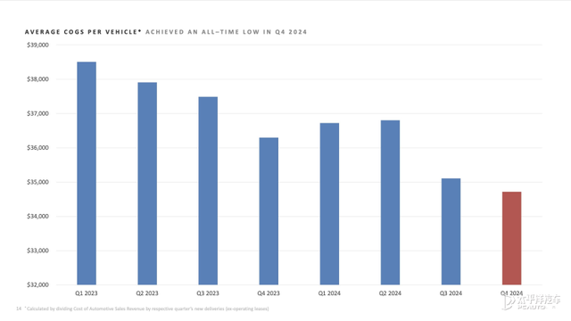 全年交付汽车178.92万辆！特斯拉2024年财报发布，Model Y太畅销…