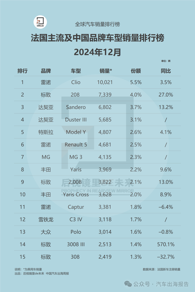 法国12月主流品牌与车型销量排行榜