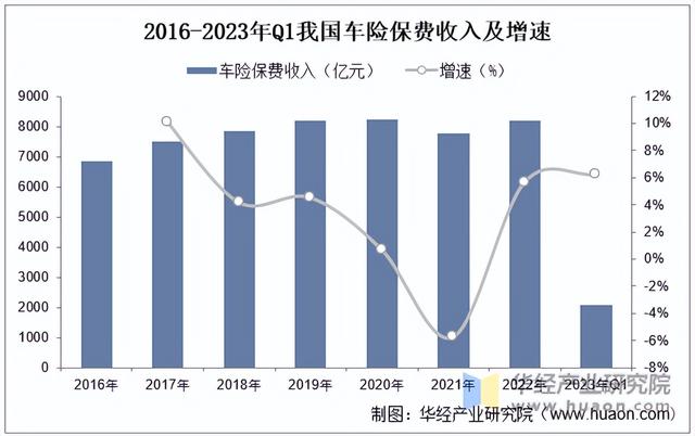 2025年中国汽车保险行业市场规模、保单数量及市场份额