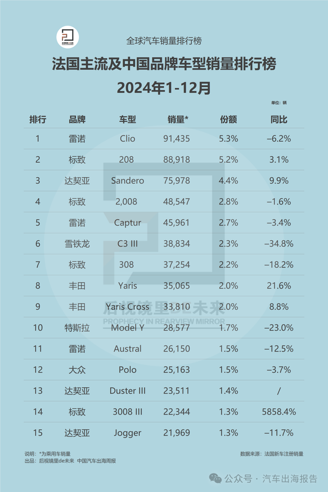 法国12月主流品牌与车型销量排行榜