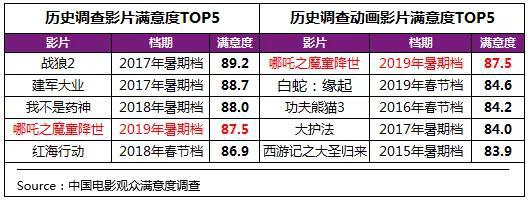 中国电影观众满意度调查：《哪吒》夺国动最高分