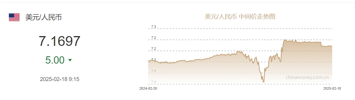 2月18日人民币对美元中间价报7.1697元 上调5个基点