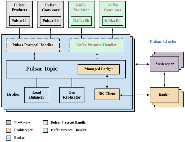 新浪微博从 Kafka 到 Pulsar 的演变