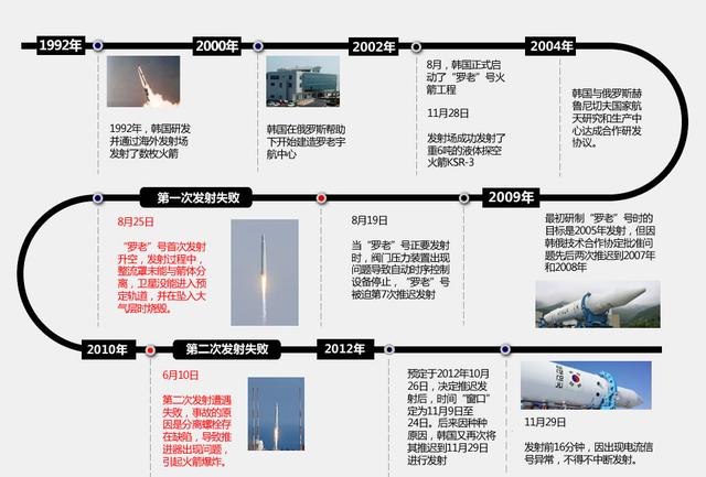 心比天高！15年发射仅3次成功，韩国：建宇宙航空厅，8年后登月