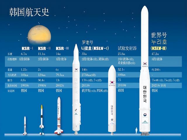 心比天高！15年发射仅3次成功，韩国：建宇宙航空厅，8年后登月