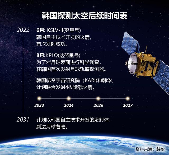 心比天高！15年发射仅3次成功，韩国：建宇宙航空厅，8年后登月