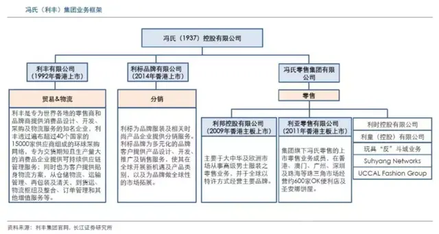 价值72亿港元！香港百年供应链巨擎利丰再次私有化