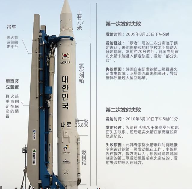 心比天高！15年发射仅3次成功，韩国：建宇宙航空厅，8年后登月