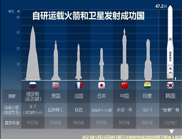 心比天高！15年发射仅3次成功，韩国：建宇宙航空厅，8年后登月