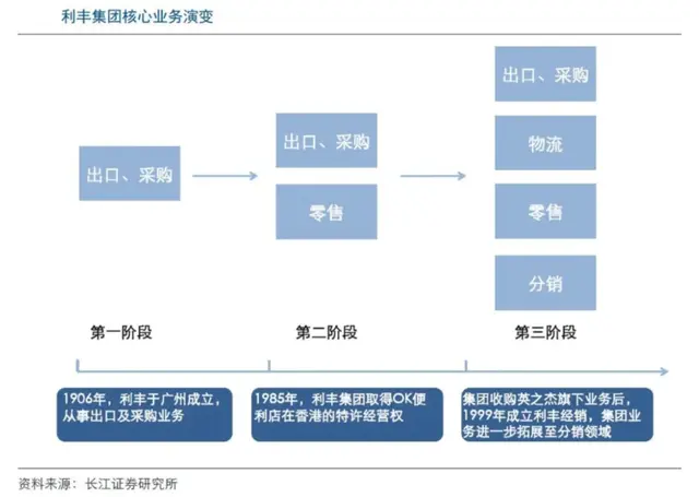 价值72亿港元！香港百年供应链巨擎利丰再次私有化