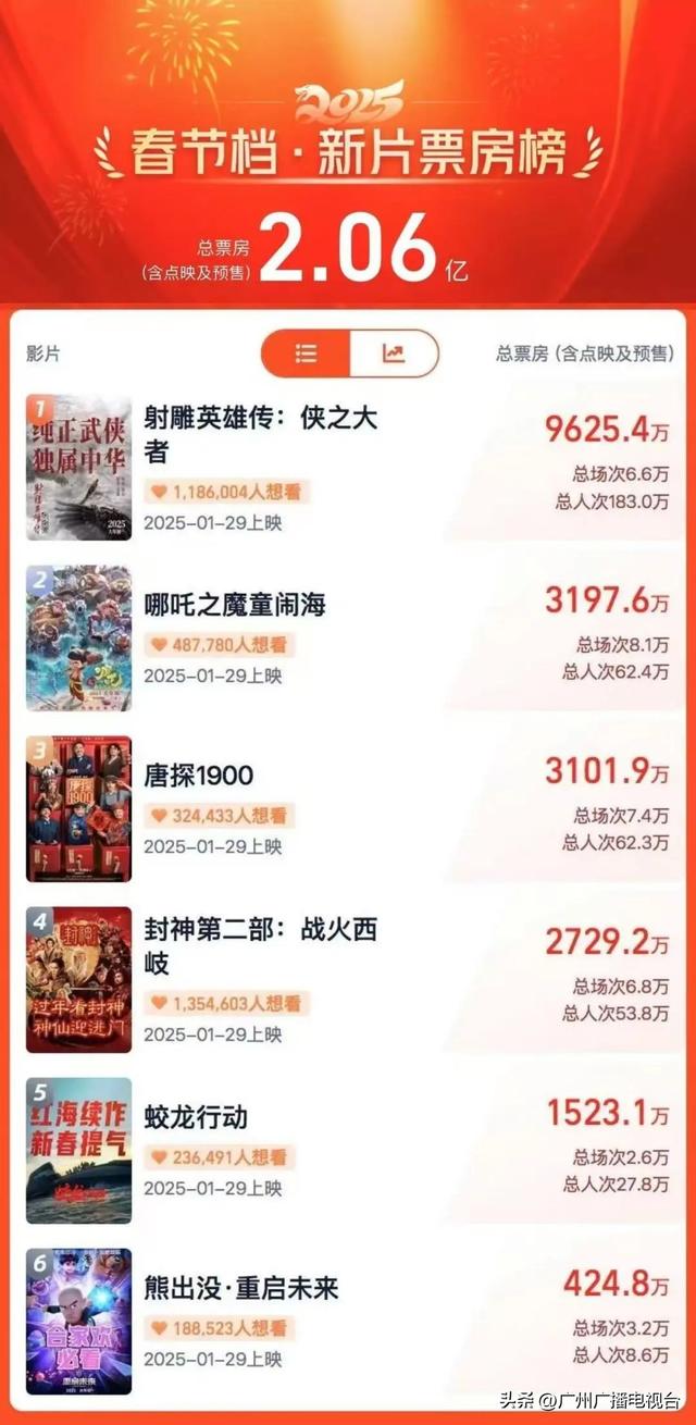 破两亿啦！满屏都是19.9元！网友：不买觉得亏了