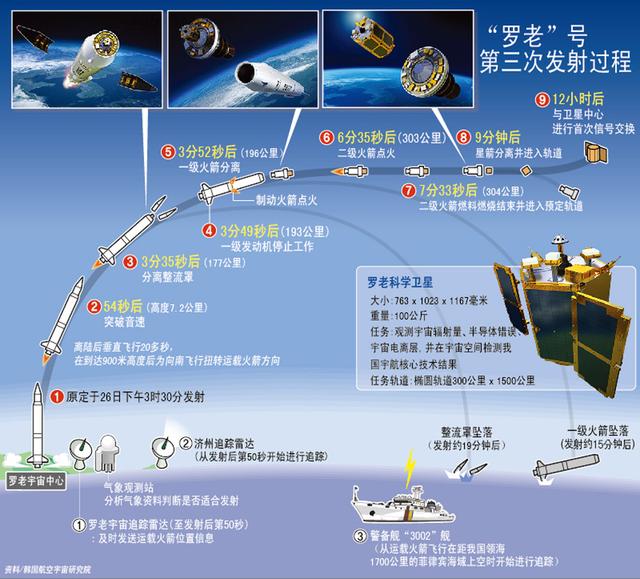 心比天高！15年发射仅3次成功，韩国：建宇宙航空厅，8年后登月