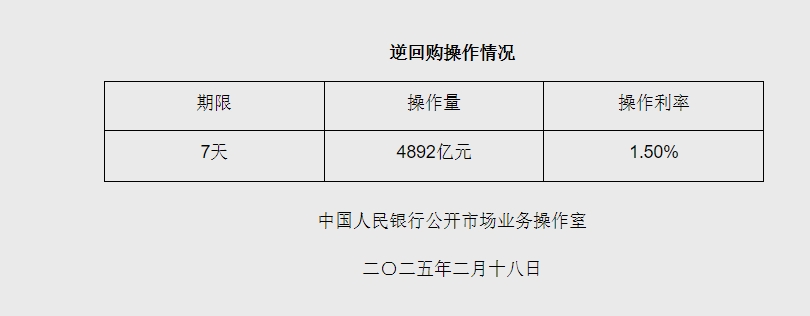 2月18日央行开展4892亿元7天期逆回购操作