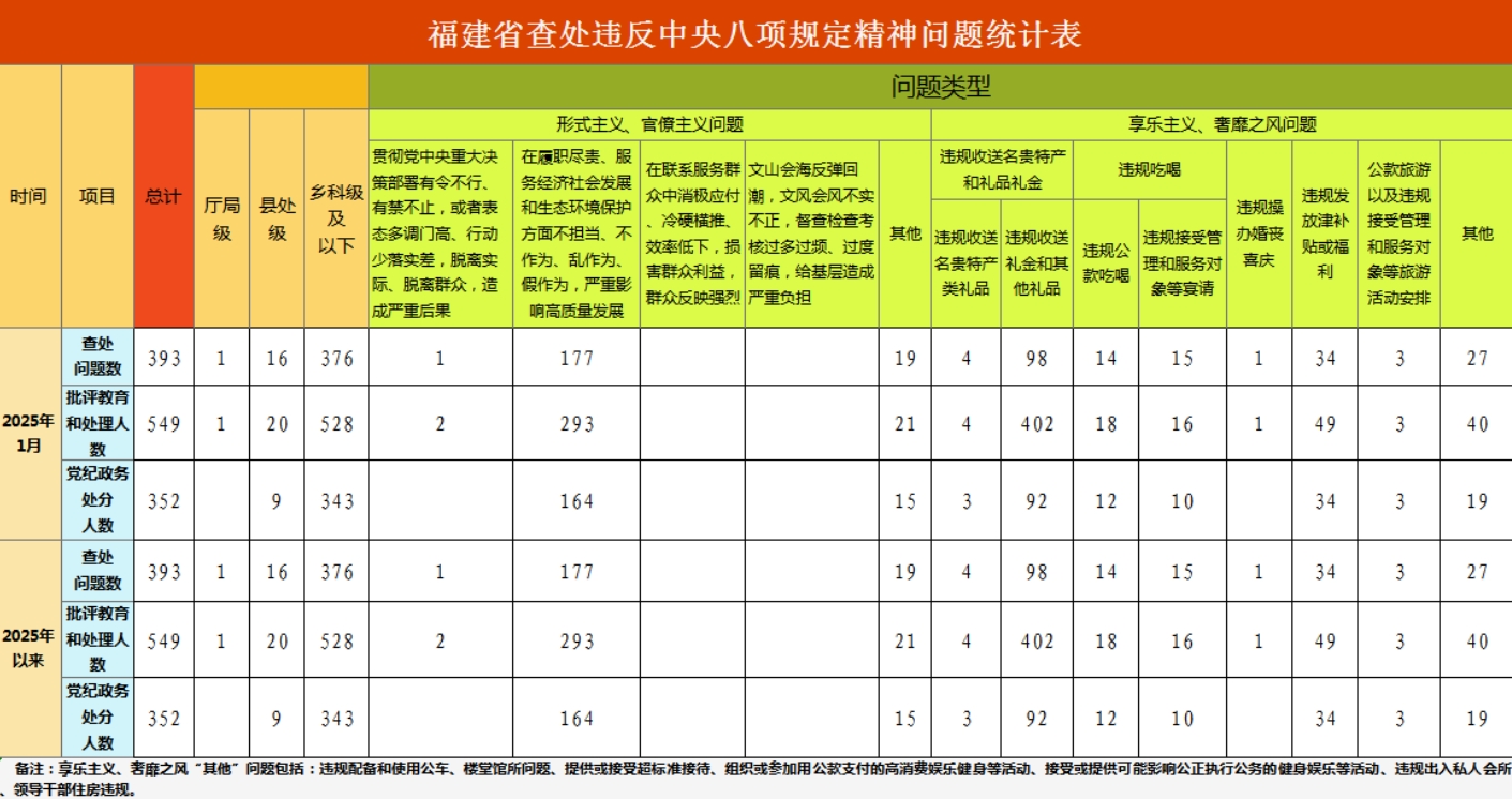 福建省通报2025年1月查处违反中央八项规定精神问题情况