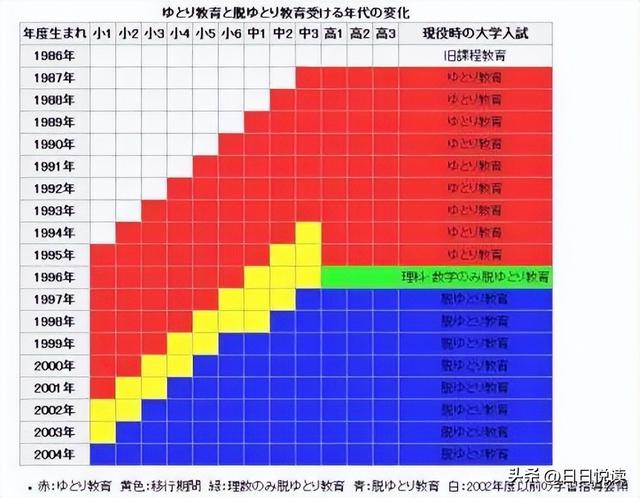 中国会不会走上日本宽松教育的失败之路