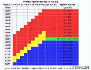 宽松世代又如何(中国会不会走上日本宽松教育的失败之路)