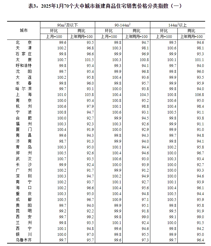 1月70城房价出炉：南京、成都环涨0.7%领跑