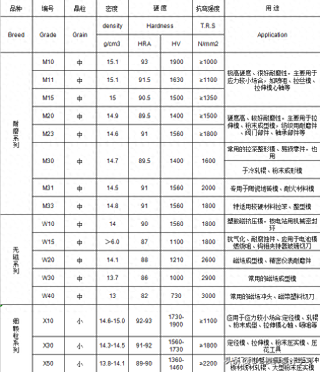 冷冲压：简单介绍一下钨钢性能及用途