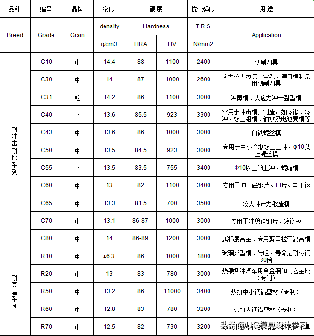 冷冲压：简单介绍一下钨钢性能及用途