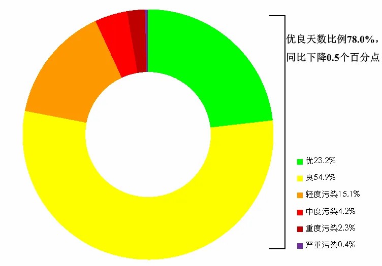 生态环境部公布2025年1月全国环境空气质量状况