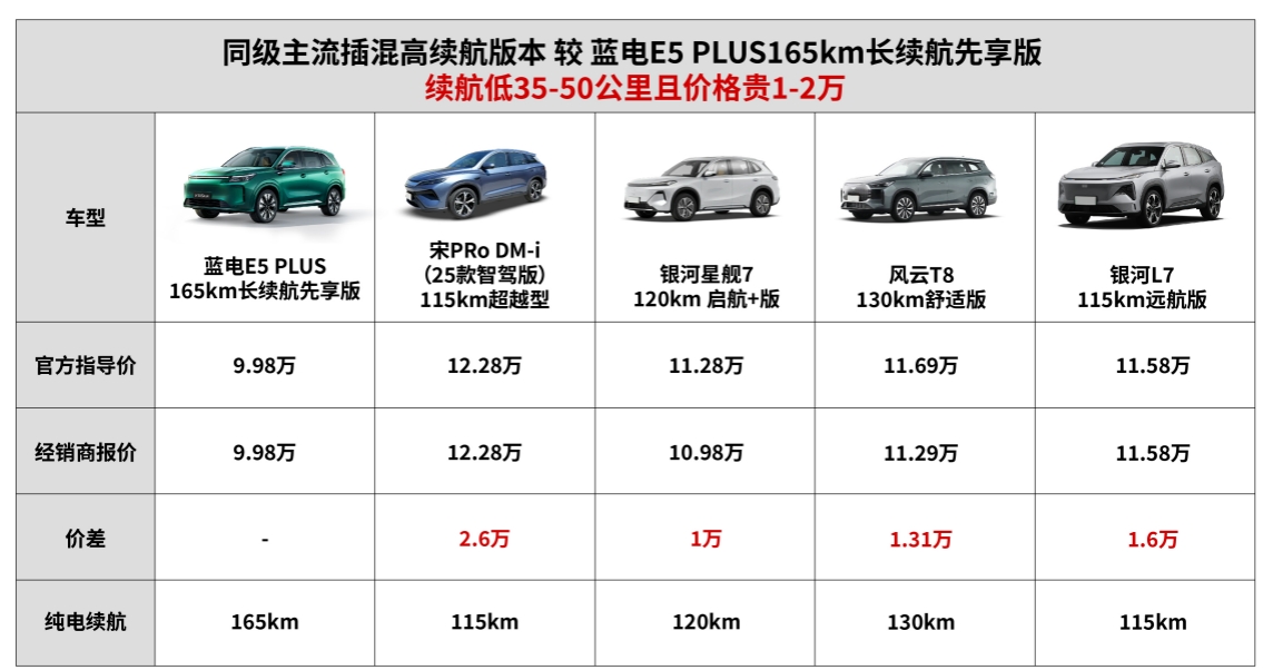 10万元预算买家用插混SUV愁断肠？蓝电E5 PLUS长续航先享版破难题！