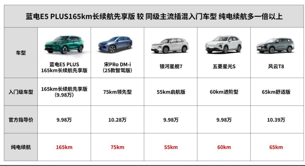 蓝电 E5 PLUS 165km 长续航先享版，10 万级长续航插混 SUV 的超值首选