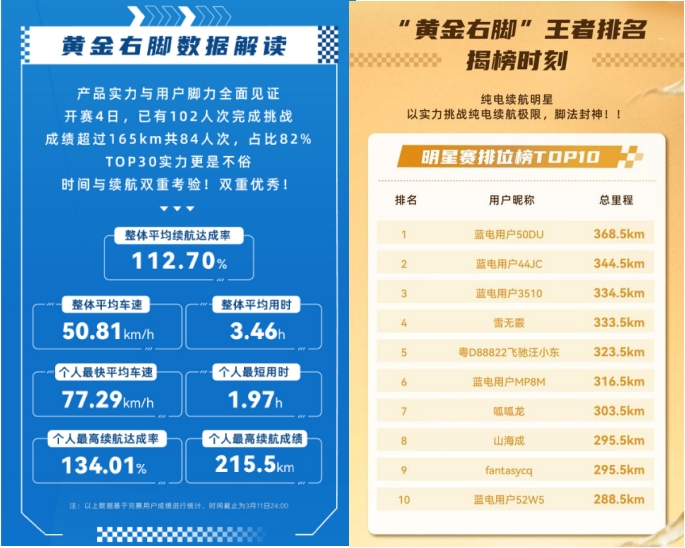 蓝电E5 PLUS 165km长续航先享版，家庭出行的“新质生产力”！