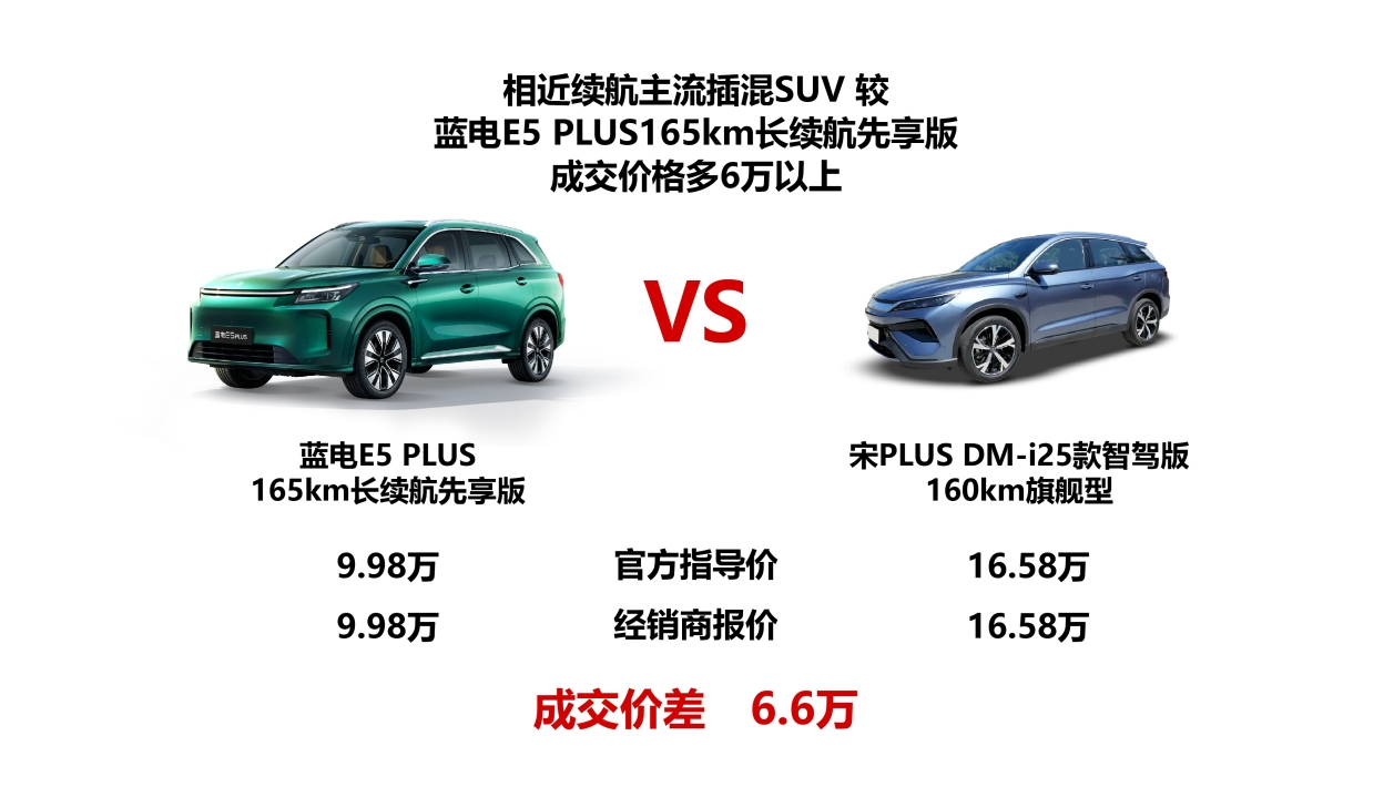 购车正当时，蓝电 E5 PLUS 165km长续航先享版限时一口价只需9.98万元